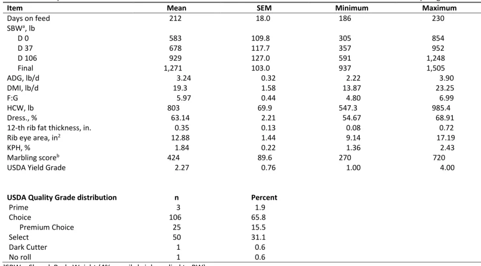 Table 1. Overall performance and carcass characteristics of cattle enrolled in the 2013‐2014 South Dakota Calf‐Value Discovery Program