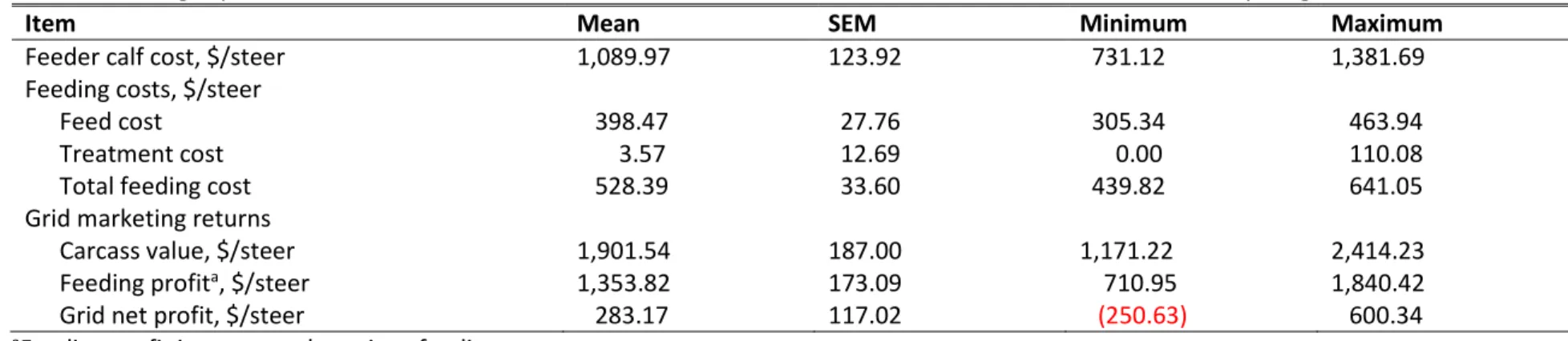 Table 2. Feeding expenses and carcass values of cattle enrolled in the 2013‐2014 South Dakota Calf‐Value Discovery Program