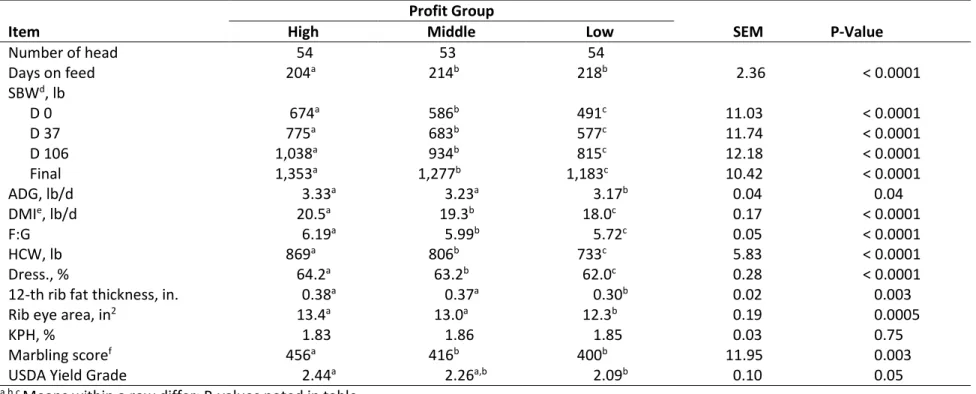 Table 3. Feedlot performance and carcass characteristics of steers enrolled in the 2013‐2014 South Dakota Calf‐Value Discovery Program  according to profit group