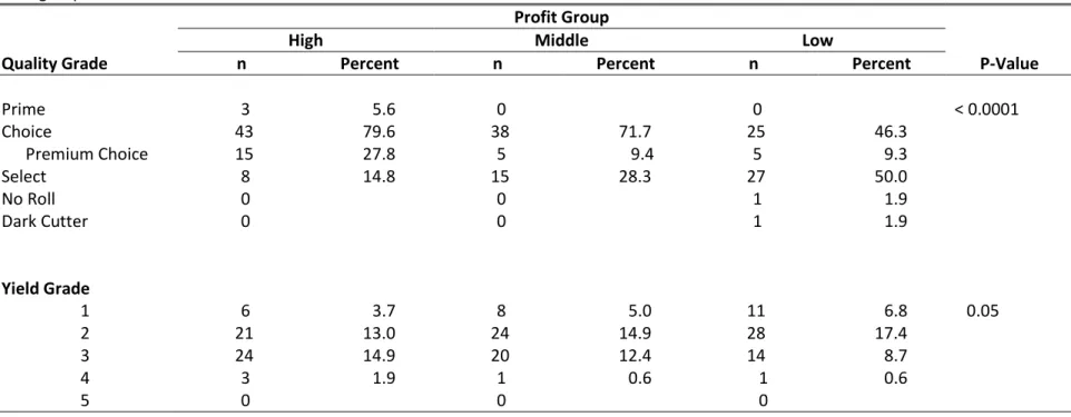 Table 4. USDA Quality and Yield Grade distributions of steers enrolled in the 2013‐2014 South Dakota Calf‐Value Discovery Program according to  profit group