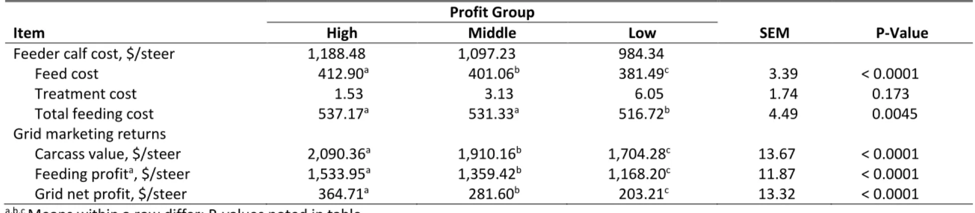 Table 5. Feedlot performance and carcass characteristics of steers enrolled in the 2013‐2014 South Dakota Calf‐Value Discovery Program  according to profit group