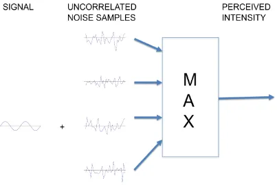 Figure 5: Intrinsic Uncertainty Theory. Observers monitor a whole bunch of irrelevant channels (thousands can be required to fit some data; Pelli 1985) when trying to detect a weak stimulus