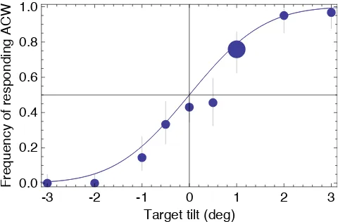 Figure 1: A psychometric function for orientation discrimination. Each point shows how frequently MM responded “anti-clockwise” in Phase 1 of Solomon, Felisberti, and Morgan (2004; cf