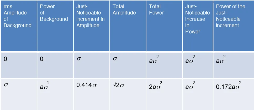 Table 1: Negative masking with a constant JND in power. 