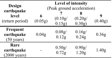 Table A1 Maximum value of the pseudo-acceleration spectral ordinate αmax (GB 50011-2001) 