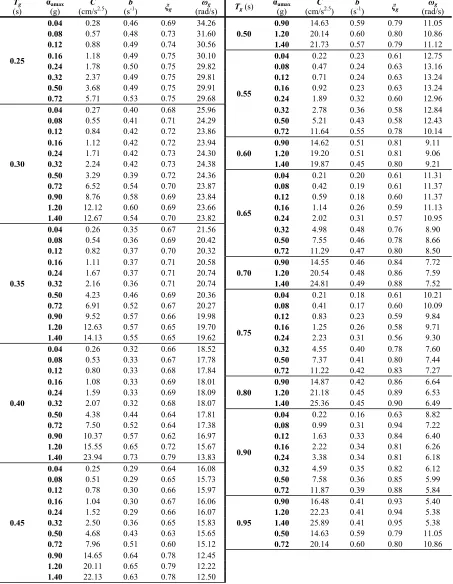 Table 2: Parameters for the definition of K-T evolutionary power spectra compatible with the GB 50011-2001 design spectrum for all possible combinations of Tg and αmax parameters (see also Appendix A)
