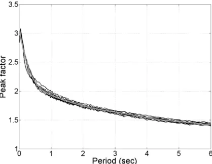 Fig. 1  Relationship between the effective duration, as defined in Trifunac and Brady (1975), and the shape parameter b in Eq