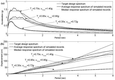 Fig. 4  Point-wise least-square matching for specific K-T evolutionary spectra included in Table 2 in terms of pseudo-acceleration (a) and relative displacement (b) spectral ordinates