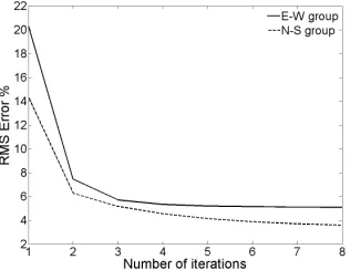 Fig. 7 Individual and average pseudo-acceleration and relative displacement response spectra of the original signals shown in Fig