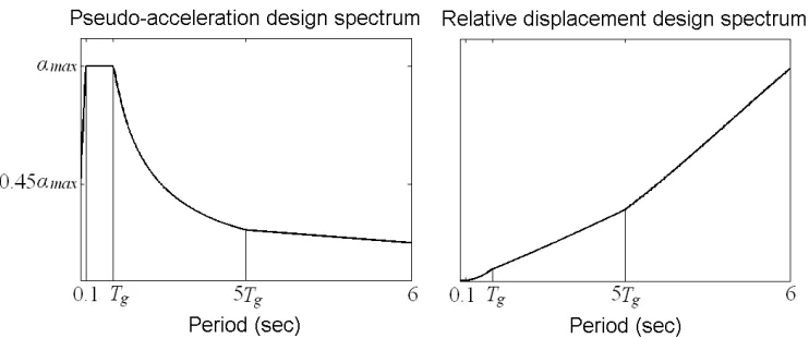 Fig. A1  Graphical representation of the elastic pseudo-acceleration (Eq. (A1)) and relative displacement (Eq