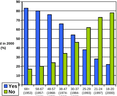 Figure 2:  Voting and Not Voting in 2000, by Age  Cohorts    