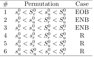 Table 3.1:Possible permutations and their corresponding cases