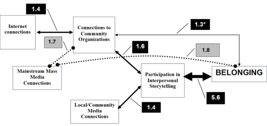 Figure 2. Variable associations in the communication infrastructure of old-immigrant groups.