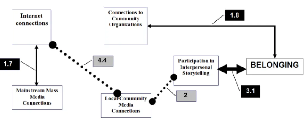 Figure 3. Variable associations in the communication infrastructure of new immigrant (Asian) areas