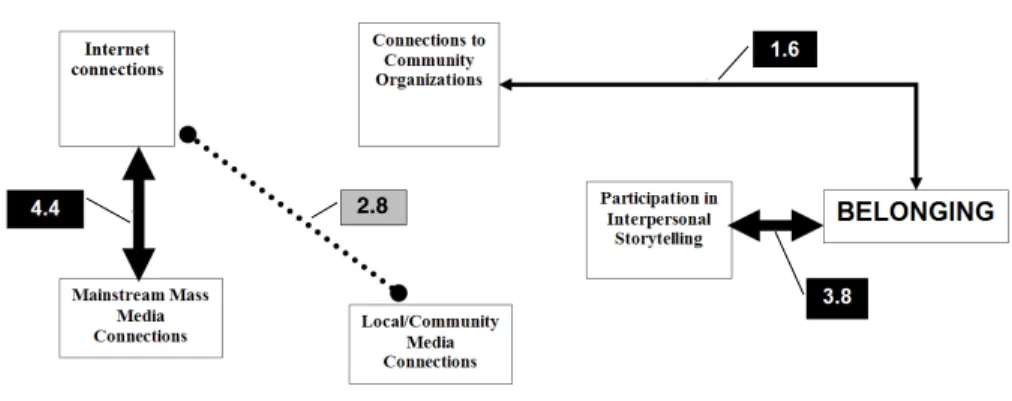 Figure 4. Variable associations in the communication infrastructure of new immigrant (Latino) areas