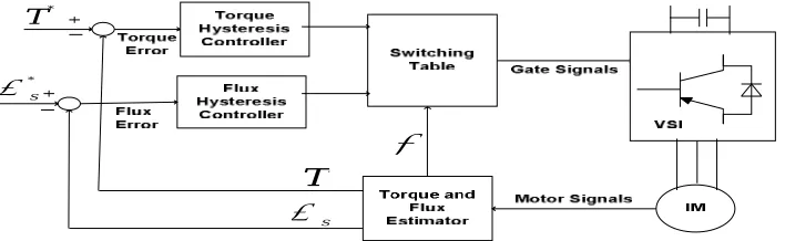 Fig. 3 Block diagram of classical direct torque control   