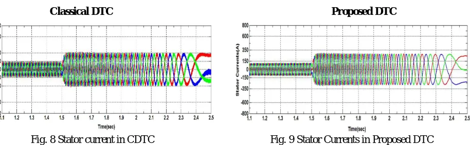 Fig. 8 Stator current in CDTC                                             Fig. 9 Stator Currents in Proposed DTC        