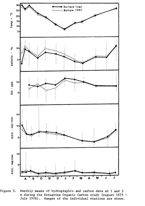 Figure 5. Monthly means of hydrographic and carbon data a t  1 and 3 m during the Estuarine Organic Carbon study (August 1975 