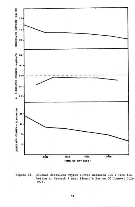 Figure 28. Diurnal dissolved oxygen curves measured 0.5 m from the bottom a t  Daymark 9 near ~ l o u n t ' s  Bay on 30 June--1 July 