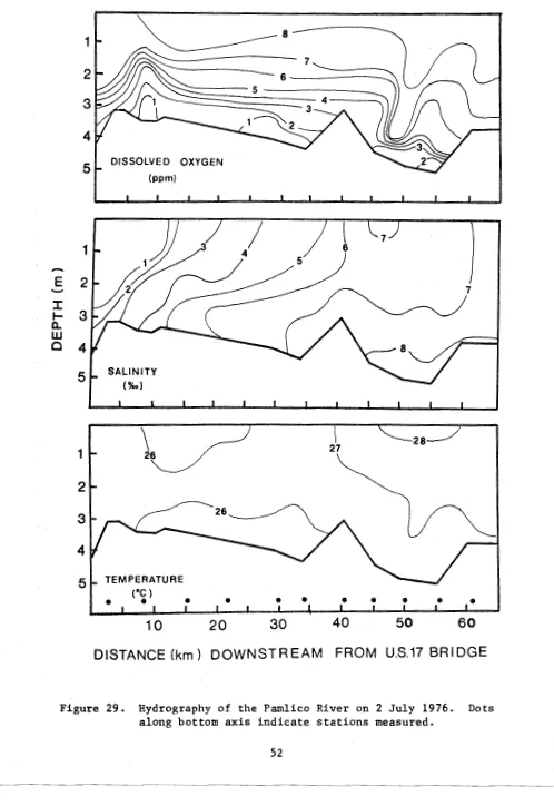 Figure 29. Hydrography of the Pamlico River on 2 July 1976. along bottom axis indicate stations measured