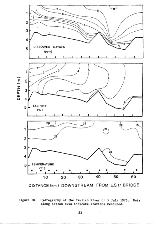Figure 30. Hydrography of the Pamlico River on 5 July 1976. Dots along bottom axis indicate stations measured