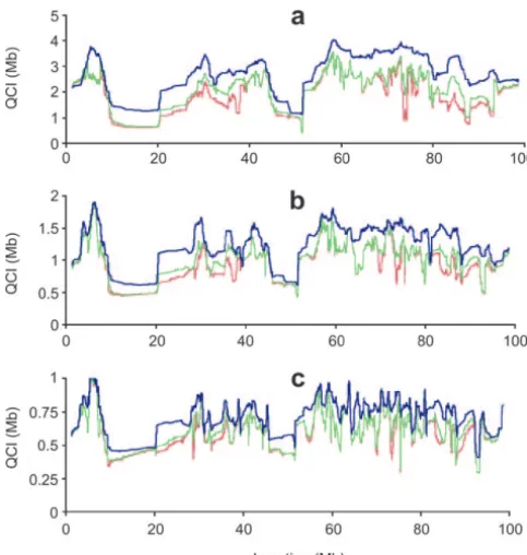 Figure 4.—Average mapping resolution, calculated as amoving average of the QCI lengths with a sliding window of100 SNPs across chromosome 16