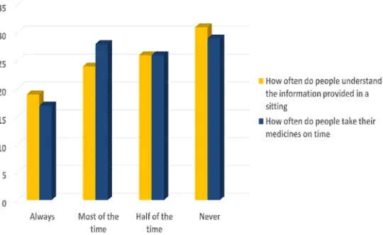 Figure 1. Statistics of how often they understand the information provided 