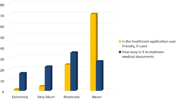 Figure 2. Statistics of how useful are the current trends in healthcare for user 