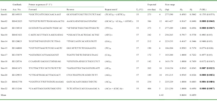 Table 2.1 Characterization of 12 polymorphic EST-derived microsatellite loci in Solenopsis invicta (n = 24) 