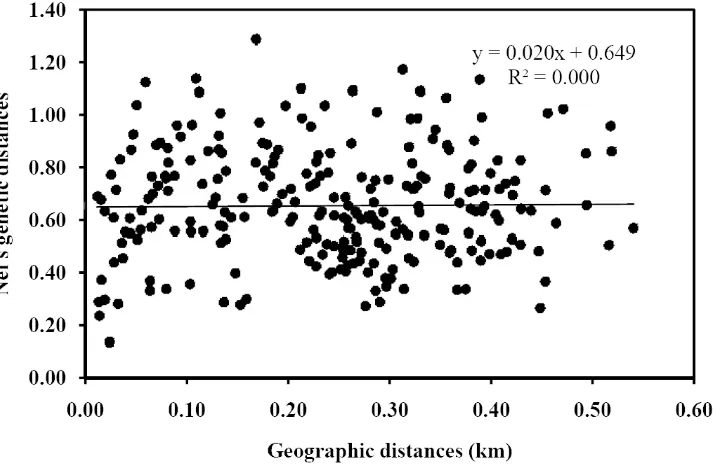 Fig. 4.2 Correlation between geographic and genetic distances for pairs of Myrmecia brevinoda nests (r = 0.013, P = 0.420; 9999 permutations) 