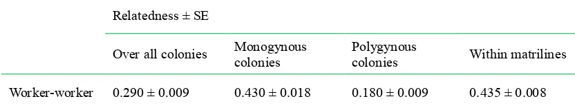 Table 4.2 Relatedness among workers in the colonies of Myrmecia brevinoda.  