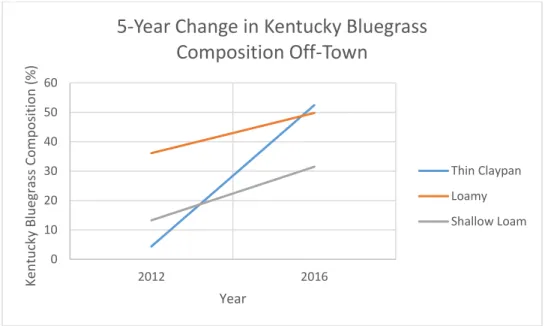 Figure 1.6. Graph of Kentucky bluegrass percent composition from 2012 to 2015 for 3 Ecological Sites on off-town locations in  pastures on the Standing Rock study site in northcentral South Dakota