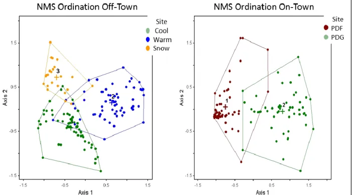 Figure 2.1. NMS ordination plots for plant communities located on and off of prairie dog  towns, based on plant cover by species data collected in 2016 on the study site in north  central South Dakota