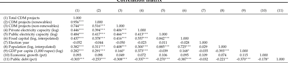 Table 3: Correlation matrices for all CDM projects in India. The correlations are based on thesample that includes all of the the control variables discussed above.
