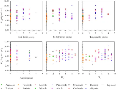 Fig. 4. Relationships between above-ground coarse wood production (   WP) and soil physical properties