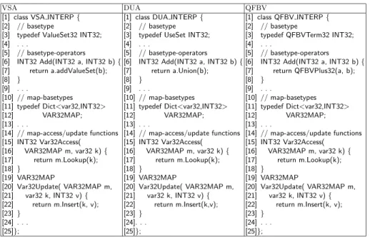Table 2. Parts of the declarations of the basetypes, basetype-operators, and map- map-access/update functions for three analyses.
