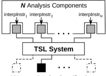 Fig. 4. The interaction between the TSL system and a client analyzer. The grey boxes represent TSL -generated analysis components.
