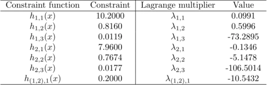 Table 2: The constraints on the parameters of the failure rates of the two machines.