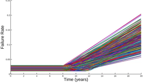 Figure 5: Realisations of the failure rate of machine 1 resulting from 100 samples from the minimum information distribution.