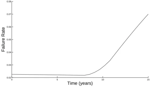 Figure 6: The predictive distribution of the failure rate for machine 1 calculated using the 100 samples.
