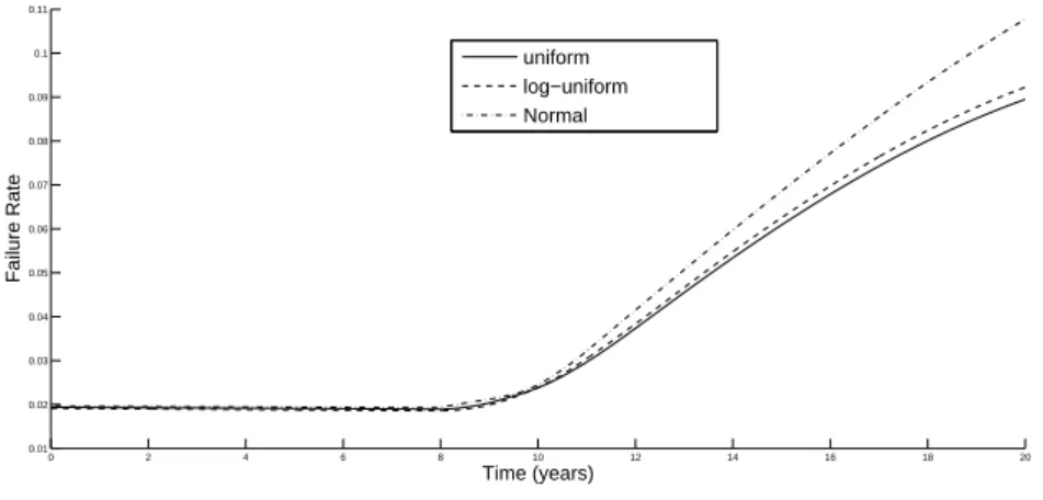 Figure 7: The predictive distribution of the failure rate for machine 1 calculated using the 100 samples under uniform, log-uniform and Normal background distributions.