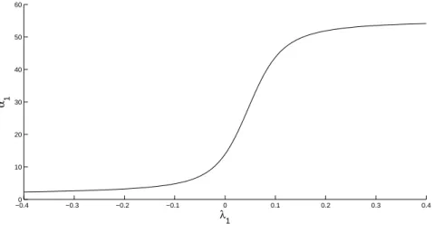 Figure 8: The possible range of α 1 and corresponding values of λ 1 .