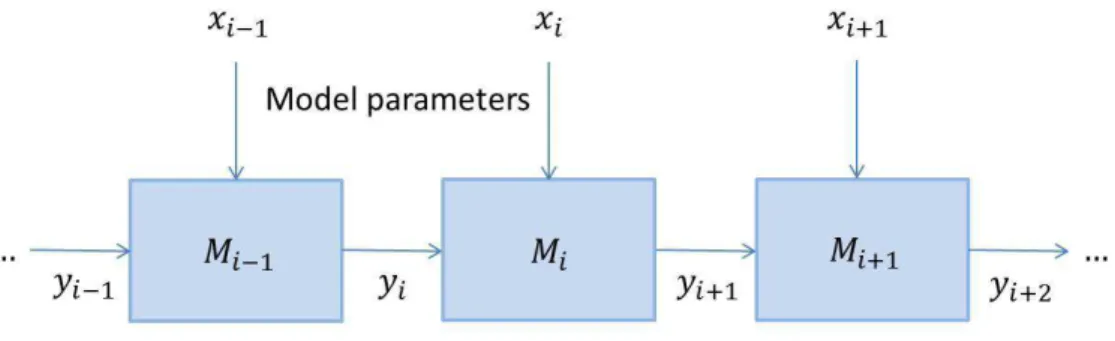 Figure 1: A diagram illustrating the form of coupling of models.