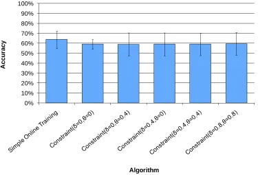 Figure 6 summarizes how the various algorithms fared using the participants’ keyword-based feedback