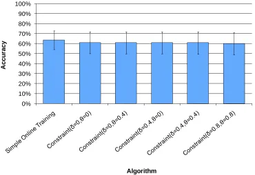 Figure 7: Percentage of emails the constraint-based algorithm ((using different "softness" settings) sorted correctly, after incorporating Experiment #1 participants’ rich feedback that they had given in Experiment #1 with similarity-based 