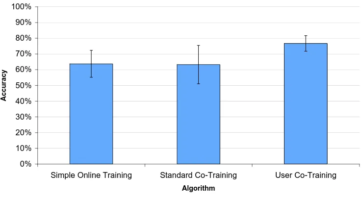 Figure 9: Percentage of emails the user co-training-based algorithm sorted correctly using the similarity-based feedback from Experiment #1, as compared to the baseline algorithms