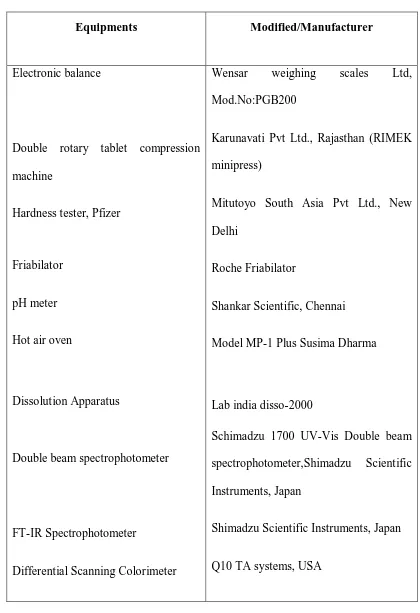 Table 5.2 List of instruments/equipments used. 