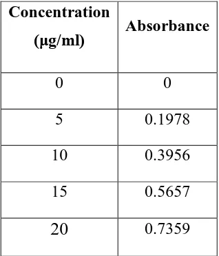 Fig  6.1 Standard plot of aceclofenac  in pH 7.4 buffer 