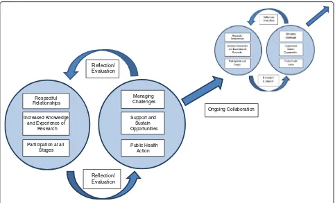 Figure 1 Elements of research capacity strengthening in the context of mutuality.