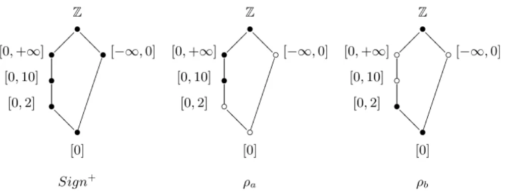 Fig. 1. The abstract domain Sign + and two abstractions